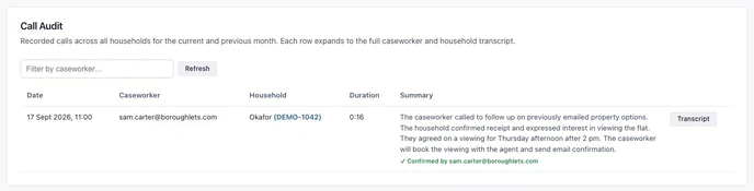 An admin call audit row showing the caseworker, the household, the duration and the confirmed summary.